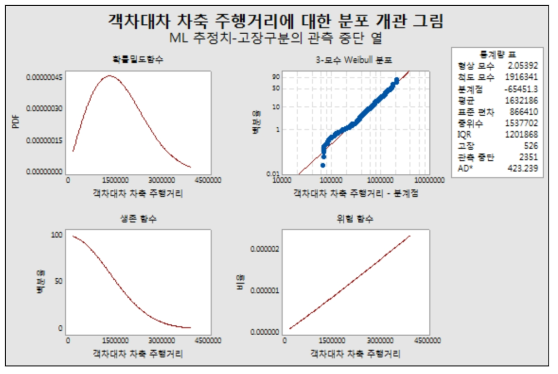 객차대차 차축 분포개관 그림