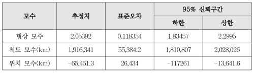 객차대차 차축 모수추정 결과