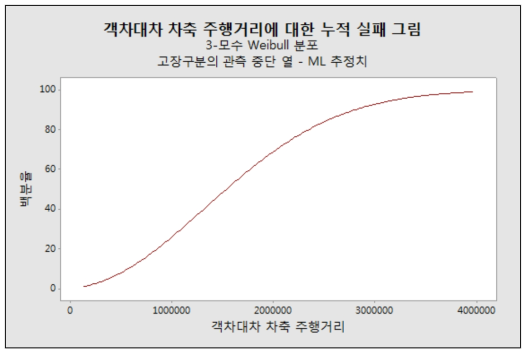 객차대차 차축 고장률