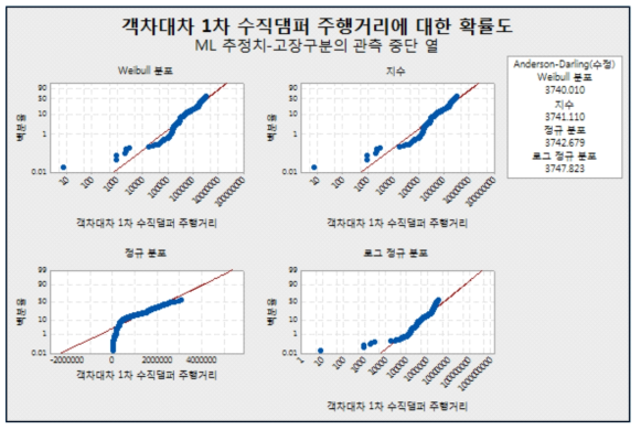 객차대차 1차 수직댐퍼 분포적합 결과