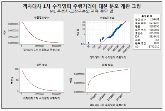 객차대차 1차 수직댐퍼 분포 개관 그림