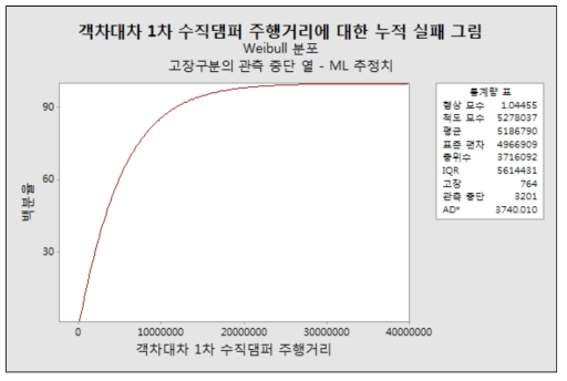 객차대차 1차 수직댐퍼 고장률