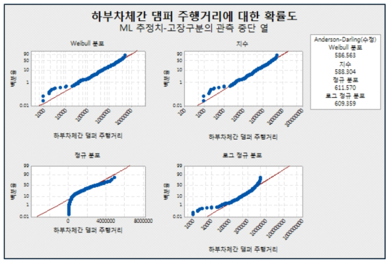 하부차체간 댐퍼 분포적합 결과