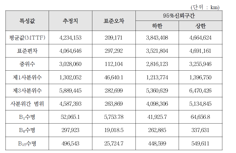 하부차체간 댐퍼 신뢰성 특성값 추정 결과