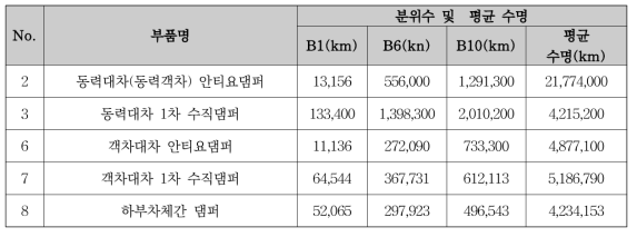 TBO 분석 대상이 아닌 대차장치의 TBO 추천_분위수 수명 및 평균수명