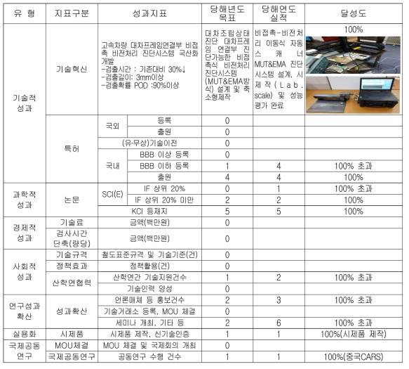 정량적 성과 목표 대비 달성도