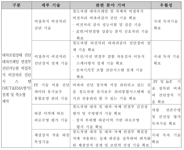 관련분야 기여도