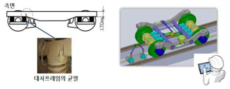 대차프레임 손상 및 IT 기반 철도차량 진단 시스템의 개발 개념도