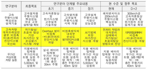 연구원 중장기 로드맵과의 부합성