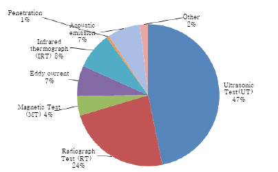 NDT 방법의 점유율(2006-2016)
