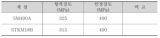 대차프레임에 사용되는 재료