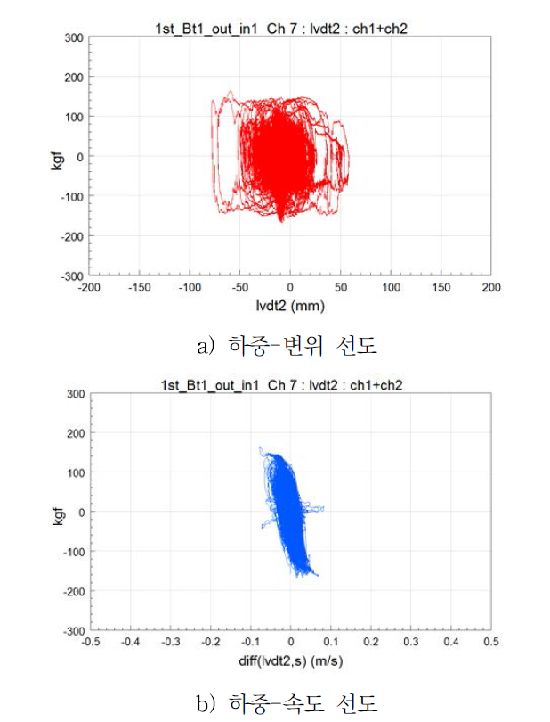 요댐퍼 특성곡선(서울 -> 마산, 영차)