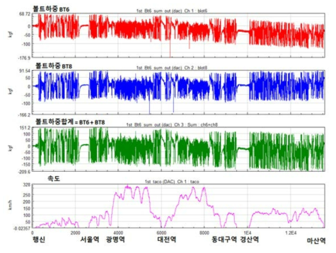 차간댐퍼 하중이력 최종값 (서울 -> 마산, 영차)