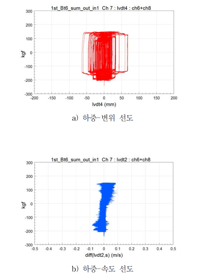 요댐퍼 특성곡선(서울 -> 마산, 영차)