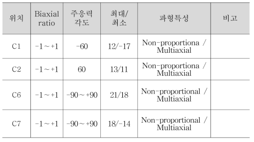 측정파형 분석 (서대전-서울)