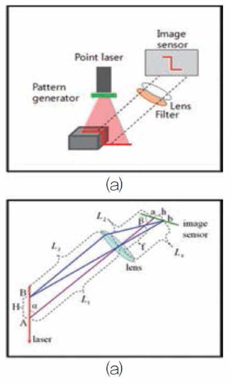 광삼각 측정 방식의 원리 : 센서의 구성도 및 고려대상 센서 파라미터