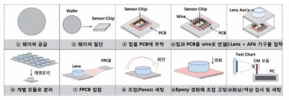 카메라 모듈 제작 공정