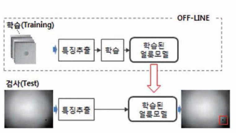 기계학습기반 얼룩검출