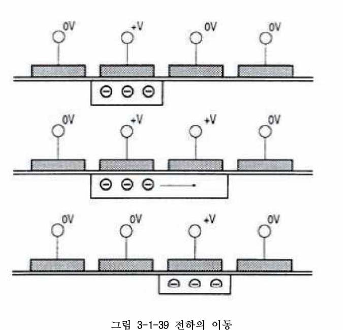 전하의 이동