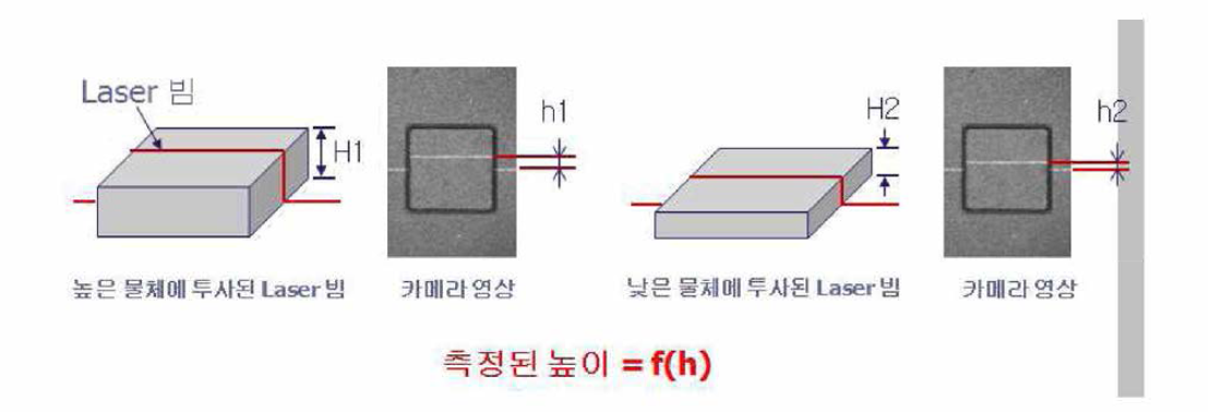 Line 레이저를 이용한 3D 형상 구현