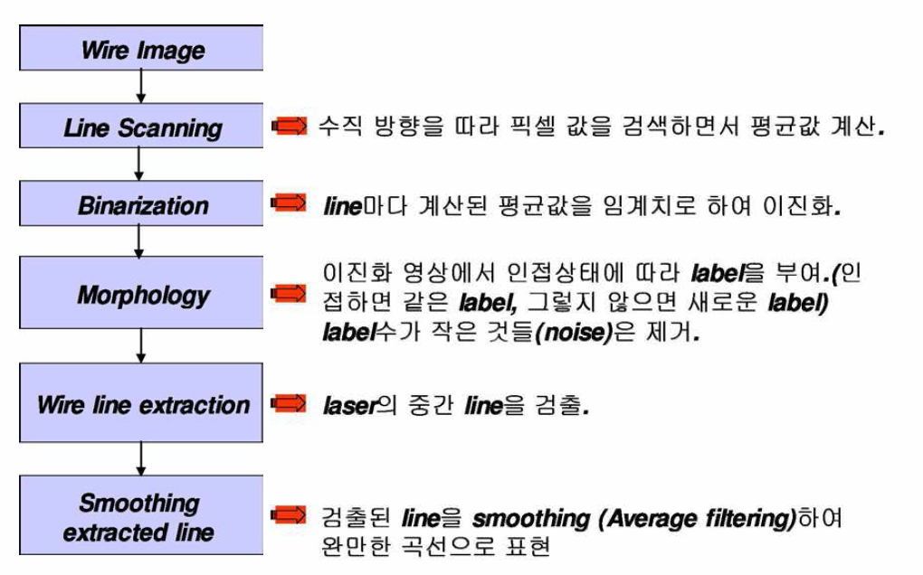 집전판 영상 처리의 전반적인 과정