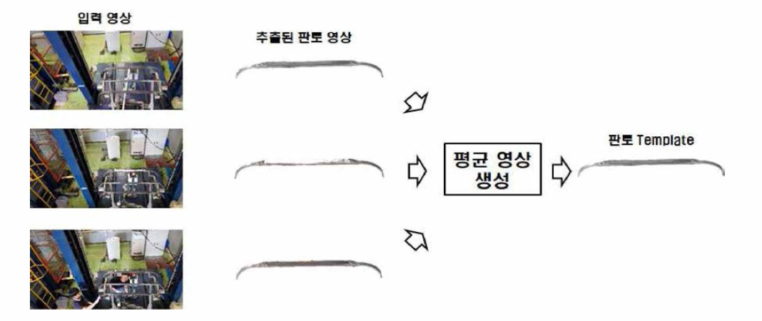 판토 Template 를 생성하는 과정