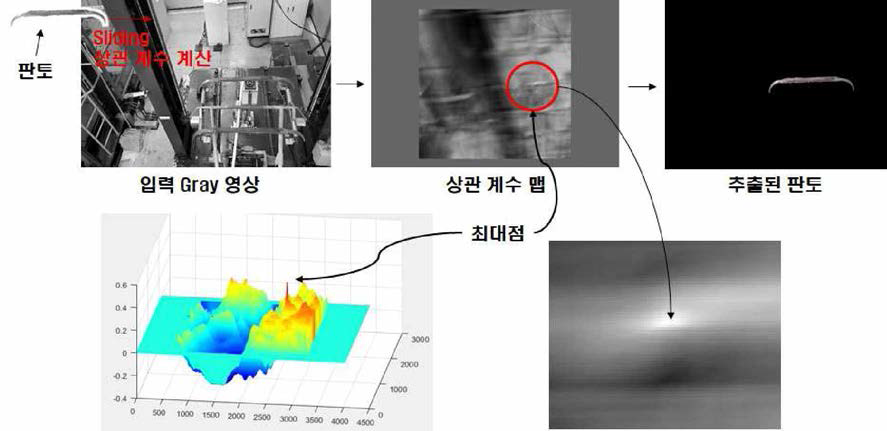 입력 영상의 판토 추출 방법