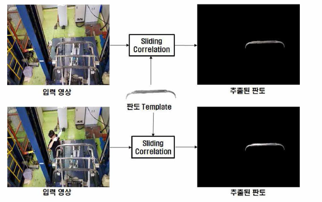 다양한 영상의 판토 검출 결과