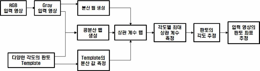 판토 검출 알고리즘 구조도