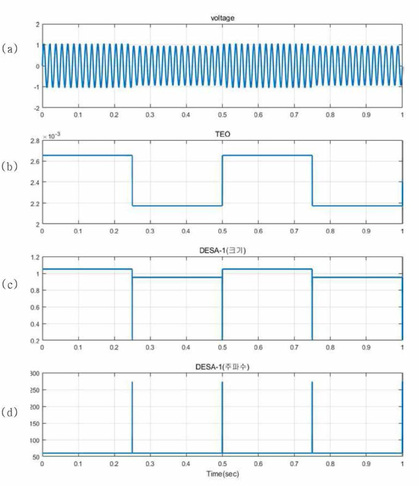 (a) 10%, 2Hz 구형파적 전압변동, (b) TEO 연산결과, (c) DESA-1 크기 추출값, (d) DESA-1 주파수 추출값