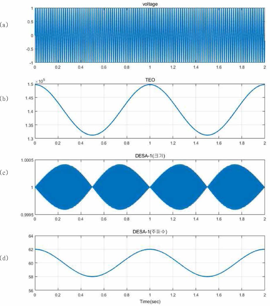(a) 초당 2회, ±2Hz 의 주파수 변동(정규화), (b) TEO 연산결과, (c) DESA-1 크기 주줄값, (d) DESA-1 주파수 주줄값