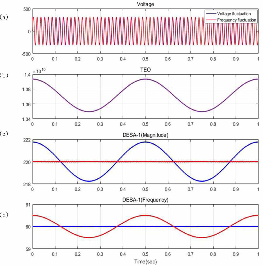 (a) 전압 변동과 주파수 변동 파형, (b) TEO 연산결과, (c) DESA-1 크기 주줄값, (d) DESA-1 주파수 주줄값
