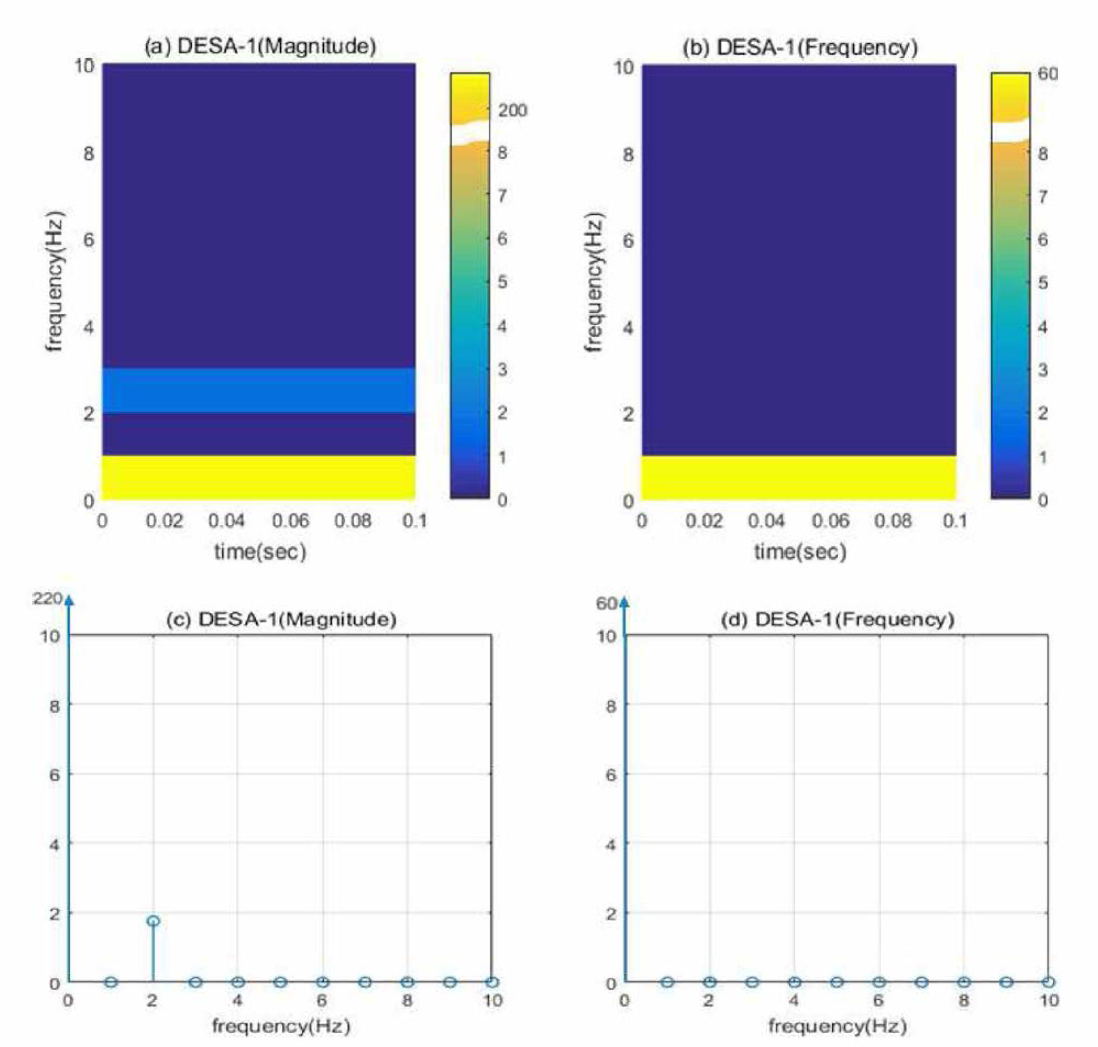 (a) DESA-1 크기 추출값(전압 변동)에 대한 STFT 분석결과, (b) DESA-1 주파수 추출값(전압 변동)에 대한 STFT 분석결과, (c) (a)분석 결과의 2차원 도면, (d) (b)분석 결과의 2차원 도면