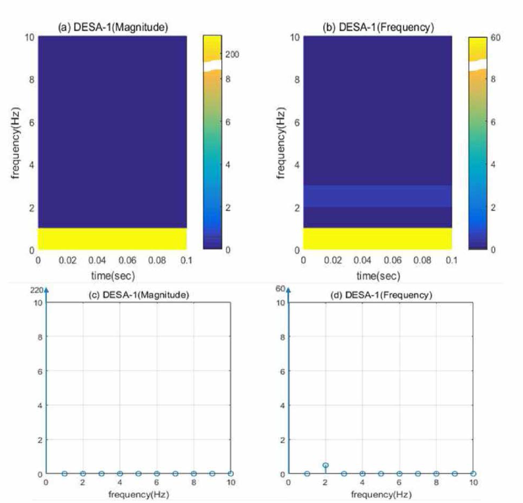 (a) DESA-1 크기 추출값(주파수 변동)에 대한 STFT 분석결과, (b) DESA-1 주파수 추출값(전압 변동)에 대한 STFT 분석결과, (c) (a) 분석 결과의 2차원 도면, (d) (b) 분석 결과의 2차원 도면
