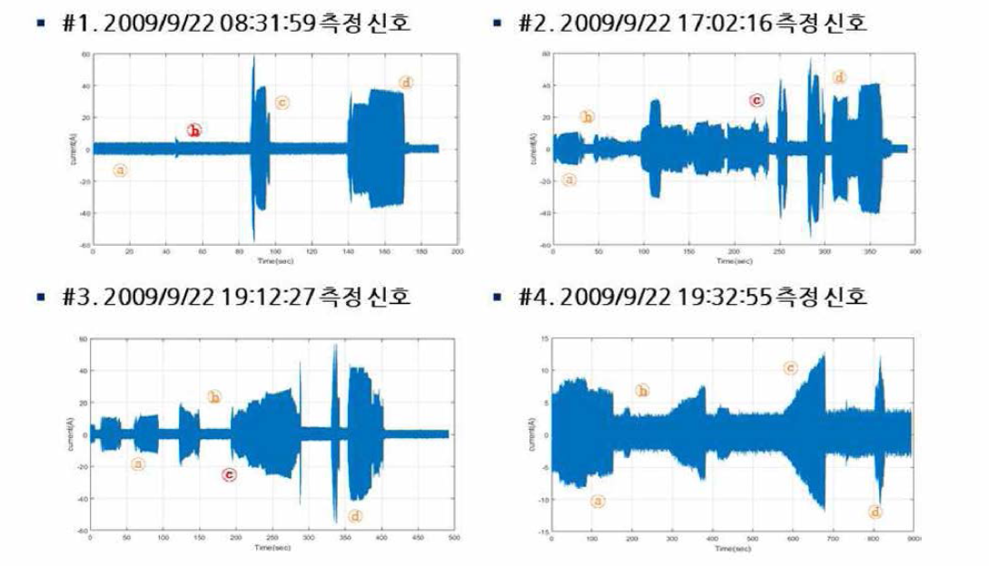 조가선 전류 신호의 파형