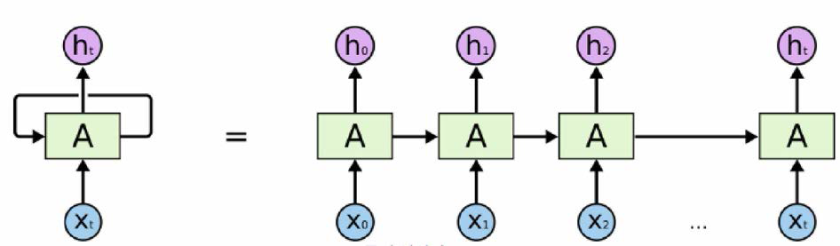 RNN 구조