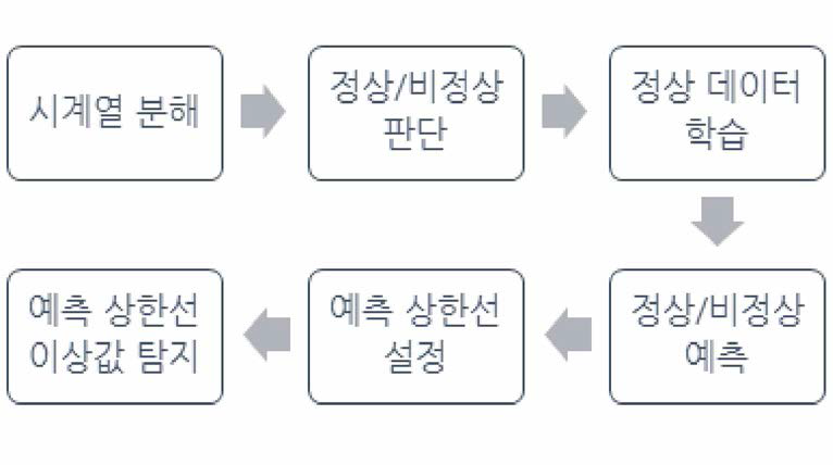 이상 탐지 프로세스