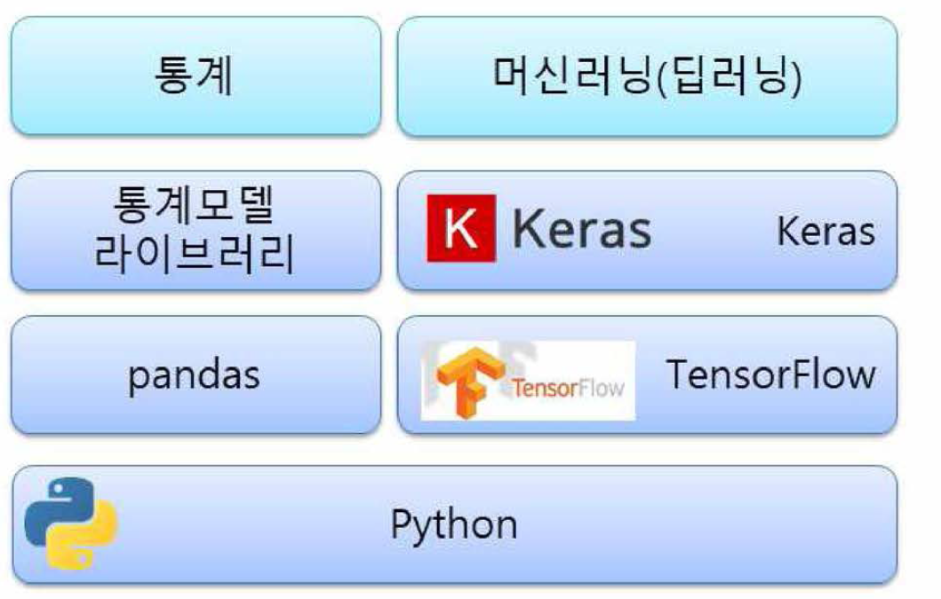 파이씬 기반 머신러닝 구성도