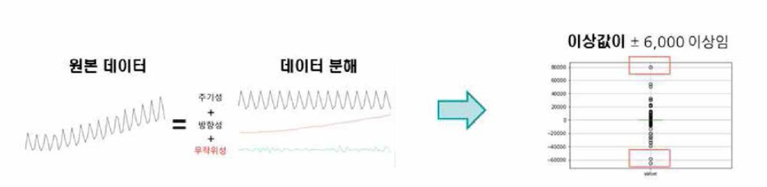 시계열 데이터 분해와 이상값 탐지