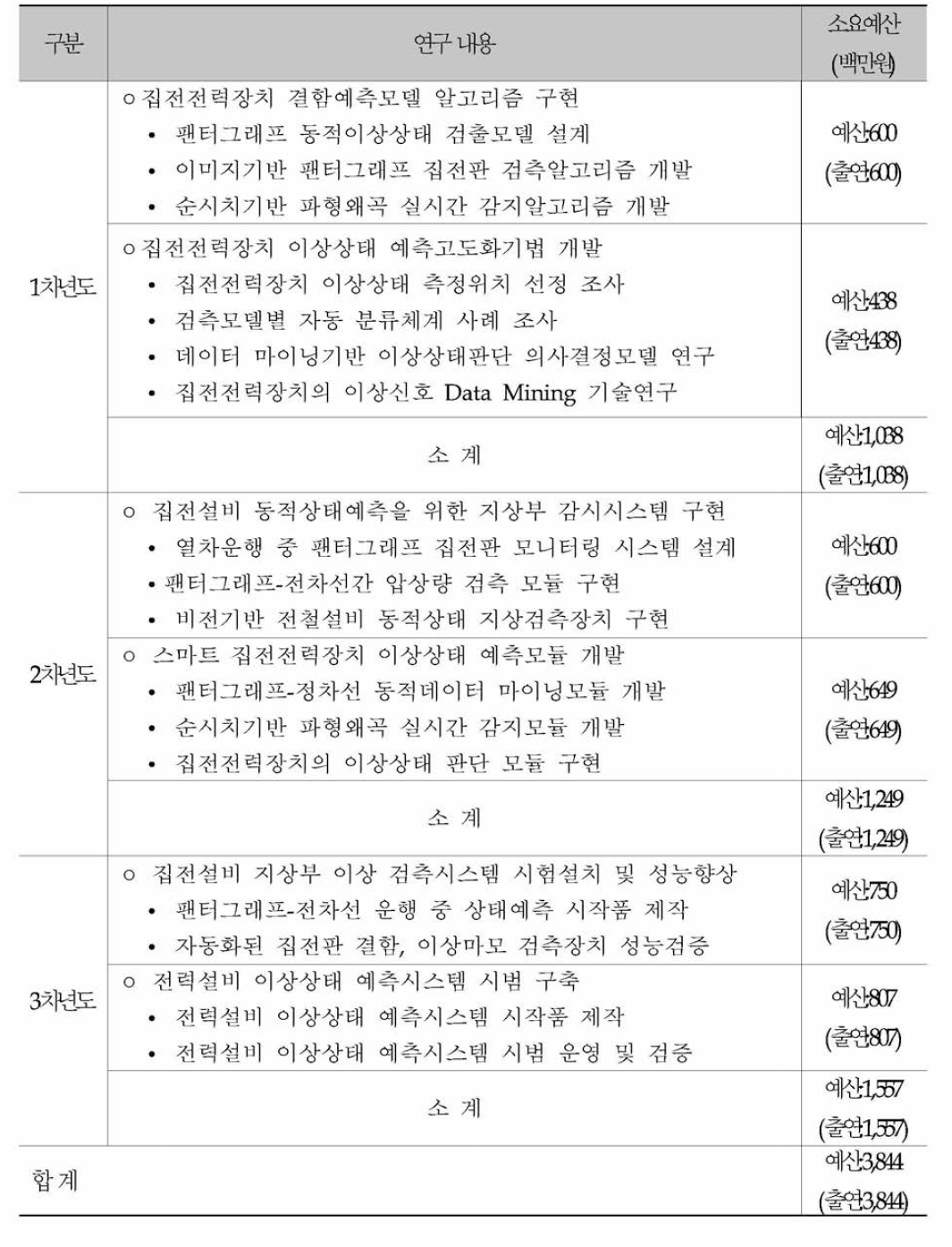 연차별 연 구 목 표