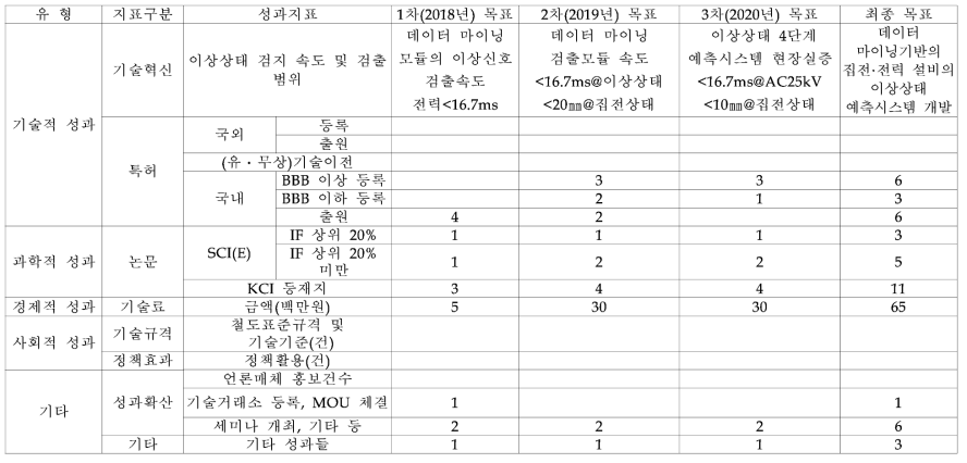 성과지표 및 목표치