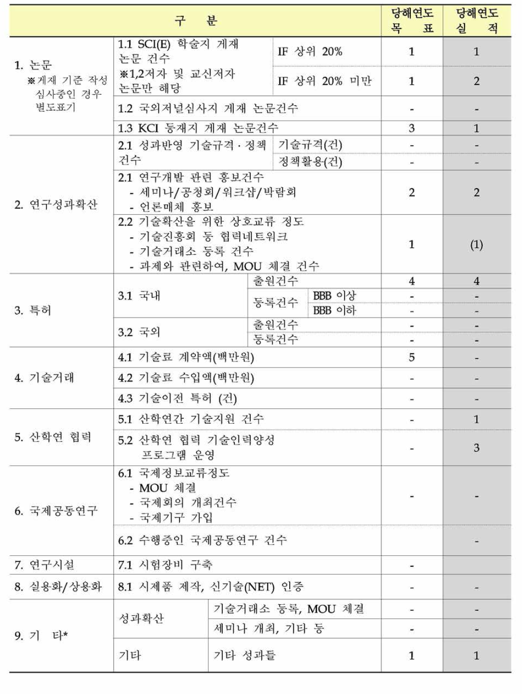 목 표 달 성 도