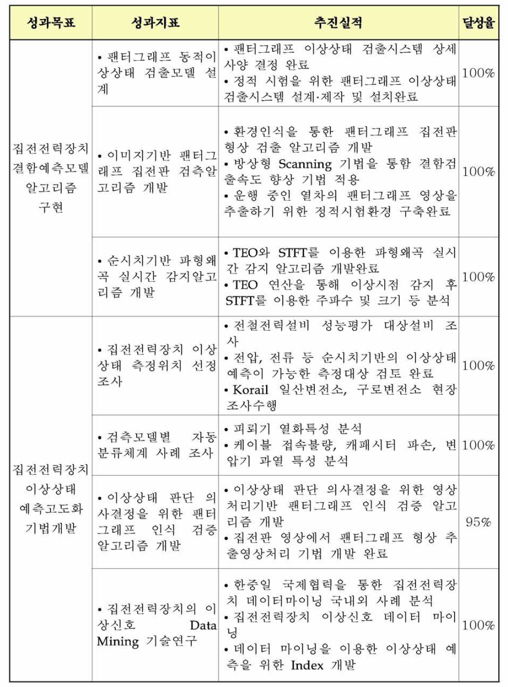 성 과 목 표 (지 표 ) 대비 추진실적