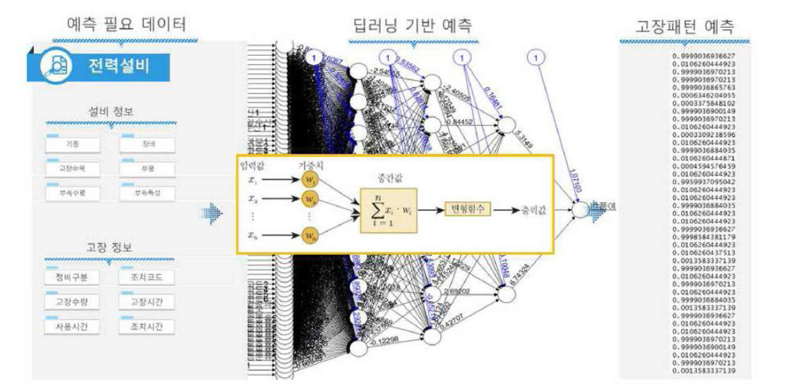 데이터 마이닝기반 전력설비 예측 예