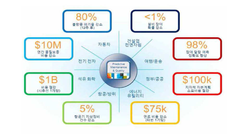 타 업종 예측시스템 적용 효과