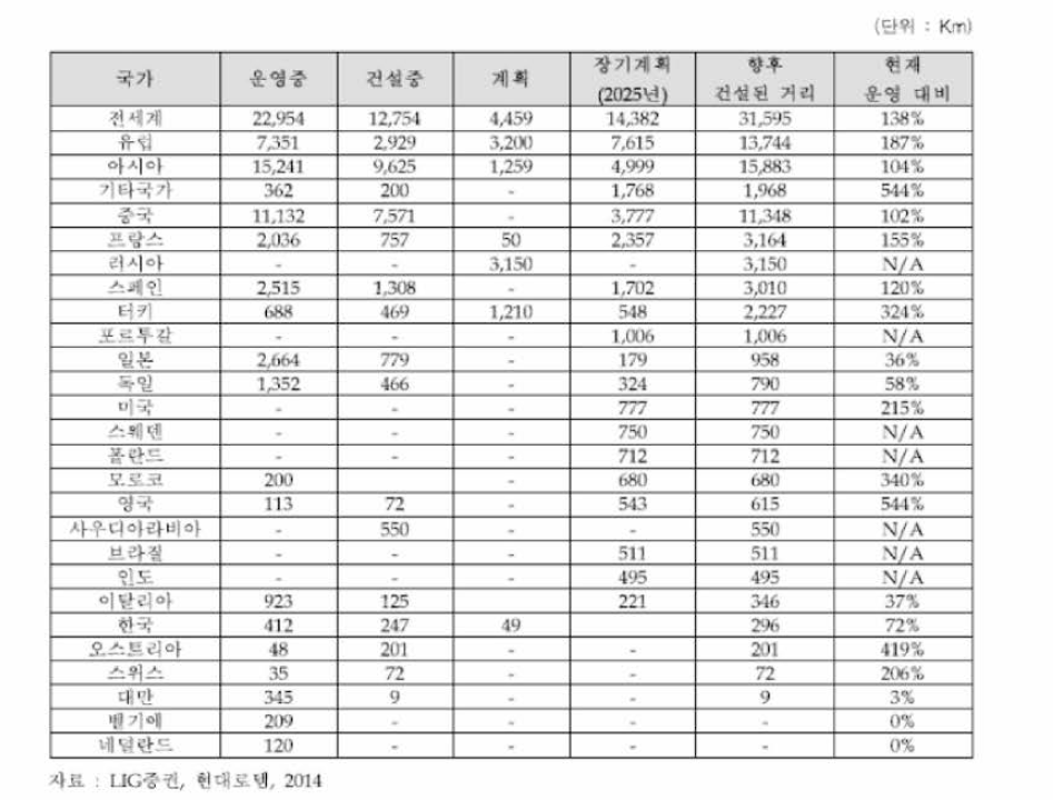 세계 고속철도 현황과 계획