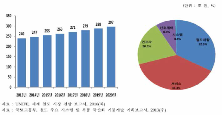 세계 철도 시장규모와 분야별 점유율