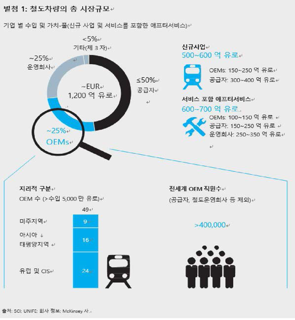 철도차량의 총 시장규모