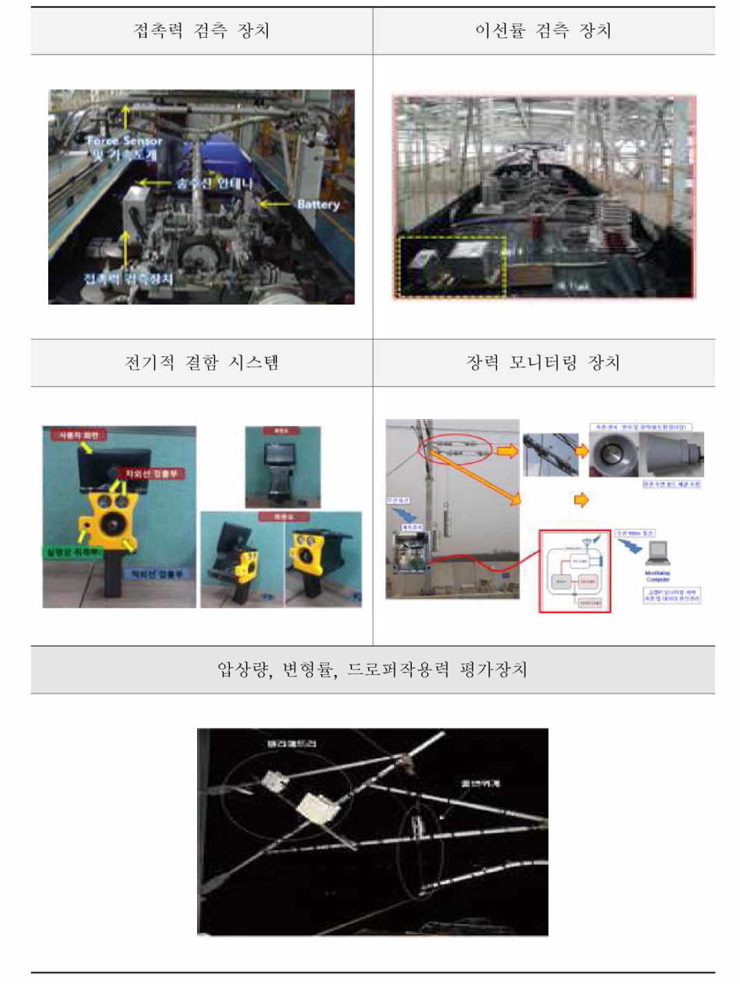 전차선로 집전성능 및 안전성능 검측장치 [철도연 보고서자료]