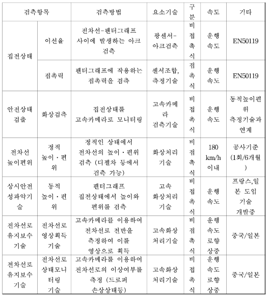 전차선로 개량에 따른 검출(집전상태)，안전 및 유지보수 검출 기술 요약